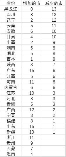 27个省份各地市近十年人口变化