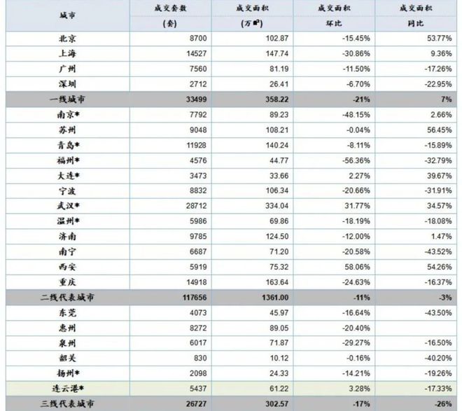 收紧！生变！7月一线城市新房市场大幅领跌 深圳二手房成交跌至谷底 