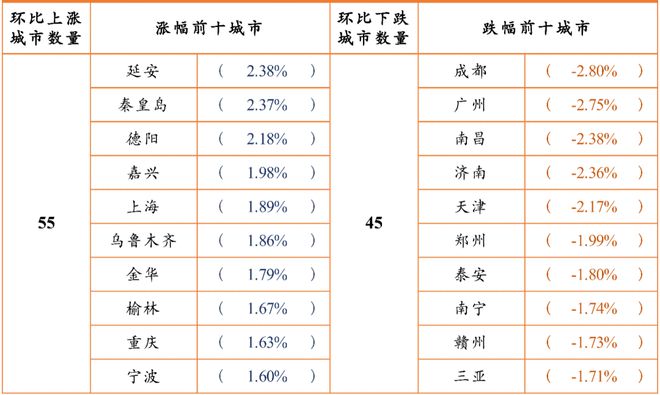 收紧！生变！7月一线城市新房市场大幅领跌 深圳二手房成交跌至谷底 