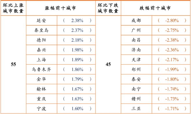 收紧！生变！7月一线城市新房市场大幅领跌 深圳二手房成交跌至谷底 