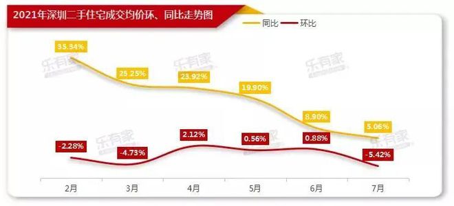 收紧！生变！7月一线城市新房市场大幅领跌 深圳二手房成交跌至谷底 