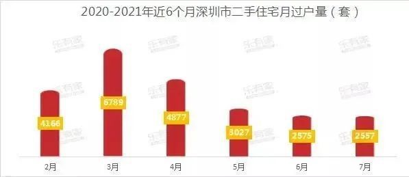 收紧！生变！7月一线城市新房市场大幅领跌 深圳二手房成交跌至谷底 