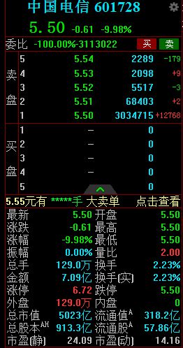 中国电信A股开盘跌停16.66亿资金排队出逃